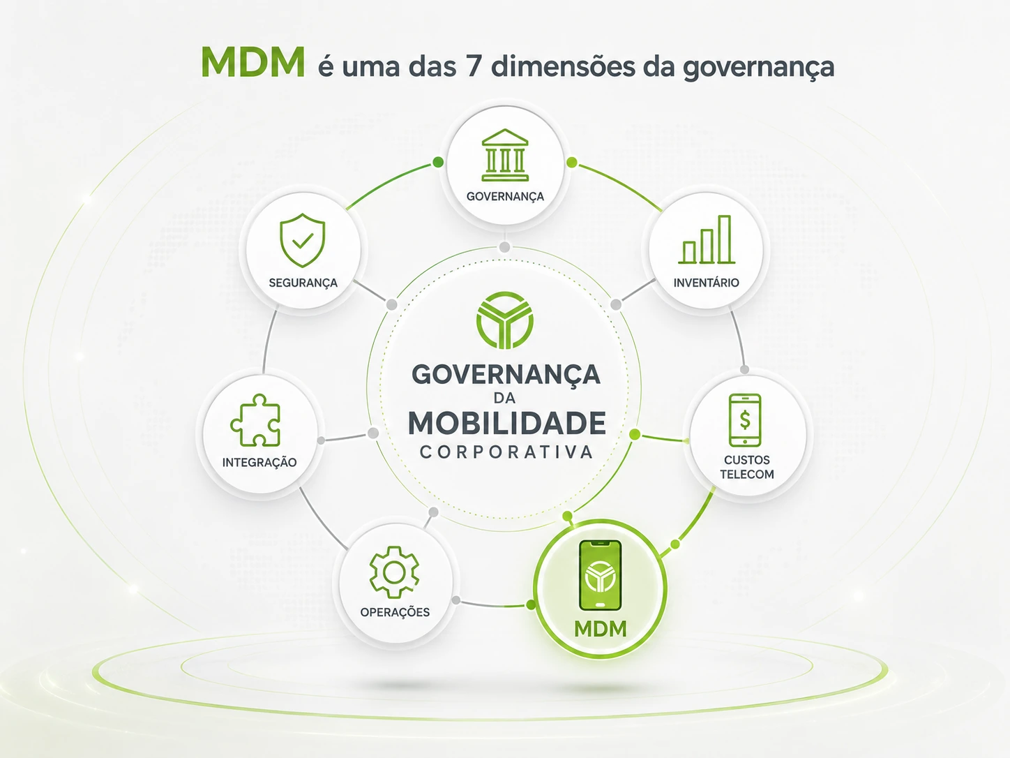 As 7 dimensões da Governança da Mobilidade Corporativa com destaque para MDM: Governança, Segurança, MDM, Inventário, Operações, Custos Telecom e Integração.